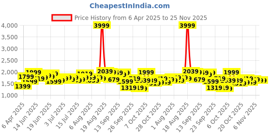 myntra.com routes by all about you all about you Off-Shoulder Maxi Dress routes by all about you Price History Graph from 6 Apr 2025 to 24 Nov 2025