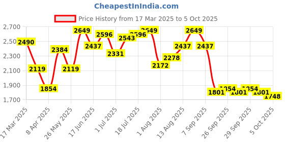 myntra.com routes by all about you all about you Off Shoulder Top With Trousers Co-Ords routes by all about you Price History Graph from 17 Mar 2025 to 4 Oct 2025