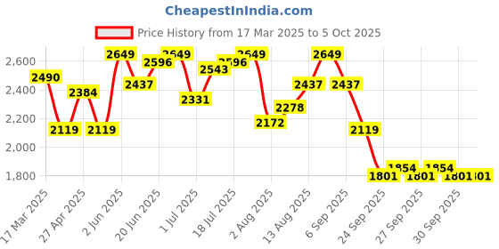 myntra.com routes by all about you all about you Off Shoulder Top With Trousers Co-Ords Set routes by all about you Price History Graph from 17 Mar 2025 to 4 Oct 2025