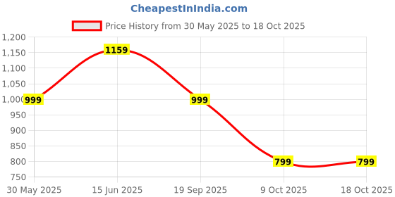 myntra.com routes by all about you all about you Ombre Printed Shirt with Trousers Co-Ords routes by all about you Price History Graph from 30 May 2025 to 18 Oct 2025