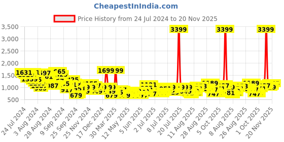 myntra.com routes by all about you all about you Paisley Print Tiered A-Line Midi Dress routes by all about you Price History Graph from 24 Jul 2024 to 20 Nov 2025