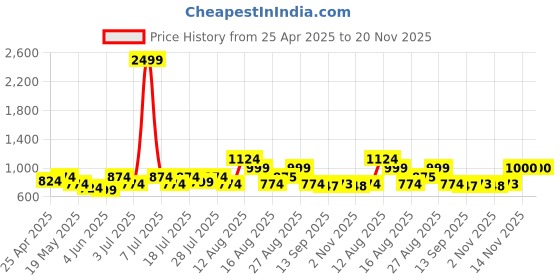 myntra.com routes by all about you all about you Paisley Printed Shirt Style Top & Palazzo Co-Ord Set routes by all about you Price History Graph from 25 Apr 2025 to 20 Nov 2025