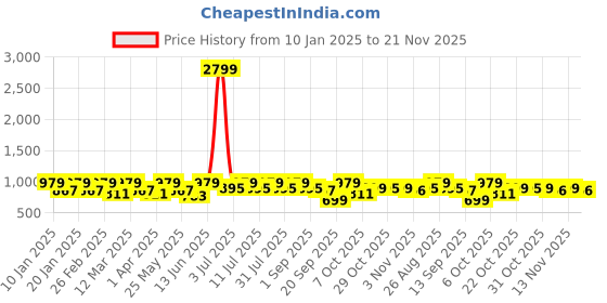 myntra.com routes by all about you all about you Peach Abstract Printed Full Sleeves Shirt With Trouser routes by all about you Price History Graph from 10 Jan 2025 to 21 Nov 2025