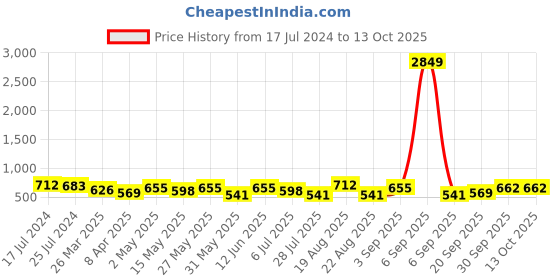 myntra.com routes by all about you all about you Pink Ethnic Motifs Printed Liva A-Line Dress routes by all about you Price History Graph from 17 Jul 2024 to 13 Oct 2025