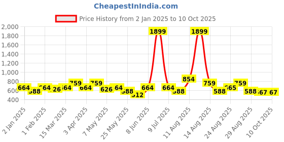 myntra.com routes by all about you all about you Plus Size Embroidered Top routes by all about you Price History Graph from 2 Jan 2025 to 9 Oct 2025