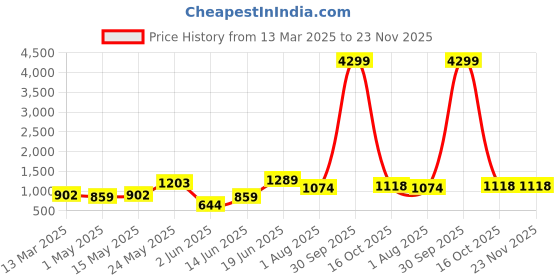 myntra.com routes by all about you all about you Polka Dot Print Fit & Flare Dress routes by all about you Price History Graph from 13 Mar 2025 to 23 Nov 2025