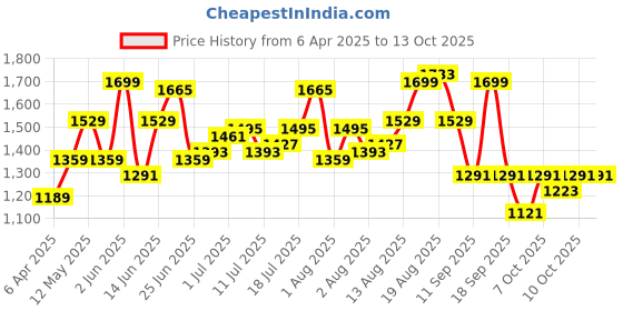 myntra.com routes by all about you all about you Polka Dot Print Satin Fit & Flare Midi Dress routes by all about you Price History Graph from 6 Apr 2025 to 13 Oct 2025