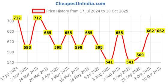 myntra.com routes by all about you all about you Polka Dot Printed Shoulder Strap Neck Flounce Hem A-Line Dress routes by all about you Price History Graph from 17 Jul 2024 to 10 Oct 2025