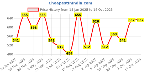 myntra.com routes by all about you all about you Polka Dot Printed Shoulder Strap Neck Flounce Hem A-Line Dress routes by all about you Price History Graph from 14 Jan 2025 to 14 Oct 2025