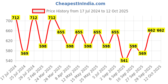 myntra.com routes by all about you all about you Polka Dot Printed Shoulder Strap Neck Flounce Hem A-Line Ethnic Dress routes by all about you Price History Graph from 17 Jul 2024 to 12 Oct 2025