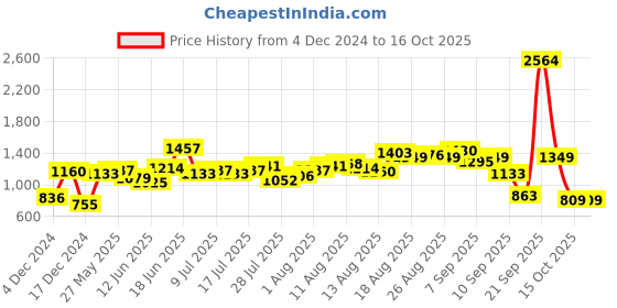 myntra.com routes by all about you all about you Polka Dots Print Embroidered Detail A-Line Dress routes by all about you Price History Graph from 4 Dec 2024 to 16 Oct 2025