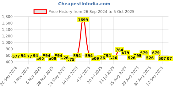 myntra.com routes by all about you all about you Print Bell Sleeve Top routes by all about you Price History Graph from 26 Sep 2024 to 5 Oct 2025