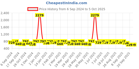 myntra.com routes by all about you all about you Print Ethnic Empire Top routes by all about you Price History Graph from 6 Sep 2024 to 5 Oct 2025