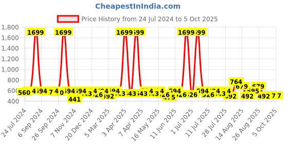 myntra.com routes by all about you all about you Print High-Low Top routes by all about you Price History Graph from 24 Jul 2024 to 5 Oct 2025