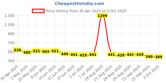myntra.com routes by all about you all about you Print Linen Top routes by all about you Price History Graph from 30 Apr 2025 to 3 Oct 2025