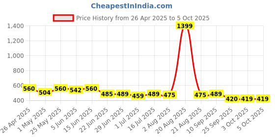 myntra.com routes by all about you all about you Print Linen Top routes by all about you Price History Graph from 26 Apr 2025 to 4 Oct 2025