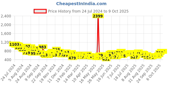 myntra.com routes by all about you all about you Print Mandarin Collar Ethnic Top routes by all about you Price History Graph from 24 Jul 2024 to 8 Oct 2025