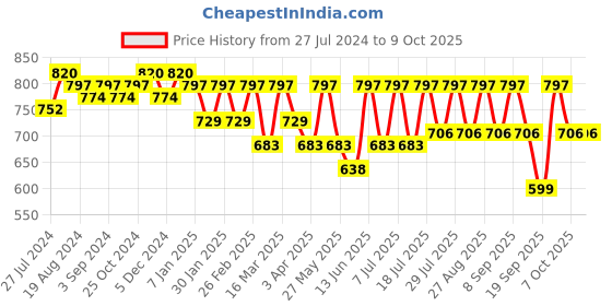 myntra.com routes by all about you all about you Print Mandarin Collar Ethnic Top routes by all about you Price History Graph from 27 Jul 2024 to 9 Oct 2025