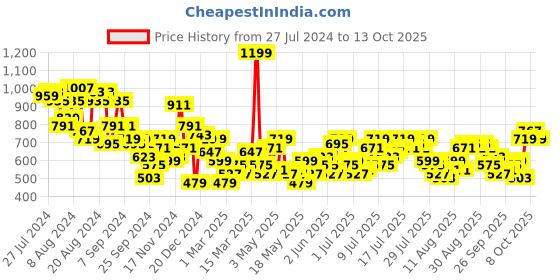 myntra.com routes by all about you all about you Print Mandarin Collar Ethnic Top routes by all about you Price History Graph from 27 Jul 2024 to 12 Oct 2025