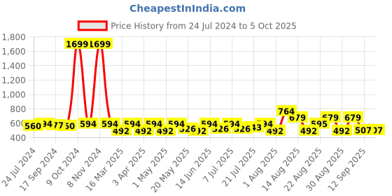 myntra.com routes by all about you all about you Print Roll-Up Sleeves Ethnic Cotton Styled Back Top routes by all about you Price History Graph from 24 Jul 2024 to 4 Oct 2025