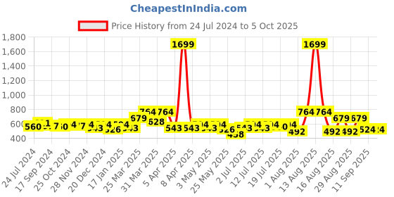 myntra.com routes by all about you all about you Print Styled Back Top routes by all about you Price History Graph from 24 Jul 2024 to 5 Oct 2025