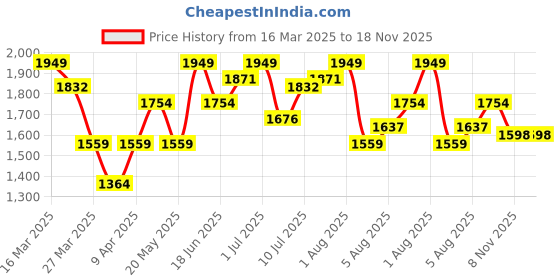 myntra.com routes by all about you all about you Printed Basic Jumpsuit routes by all about you Price History Graph from 16 Mar 2025 to 18 Nov 2025