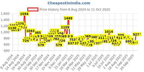 myntra.com routes by all about you all about you Printed Cinched Waist A-Line Dress routes by all about you Price History Graph from 8 Aug 2024 to 11 Oct 2025