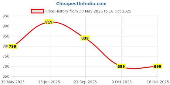 myntra.com routes by all about you all about you Printed Floral Shirt with Trousers Co-Ords routes by all about you Price History Graph from 30 May 2025 to 15 Oct 2025
