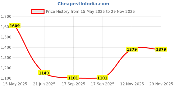 myntra.com routes by all about you ALL ABOUT YOU Printed Long Sleeves Shirt With Trousers routes by all about you Price History Graph from 15 May 2025 to 29 Nov 2025
