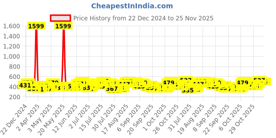 myntra.com routes by all about you all about you Printed Mandarin Collar Puff Sleeves Cotton Top routes by all about you Price History Graph from 22 Dec 2024 to 24 Nov 2025