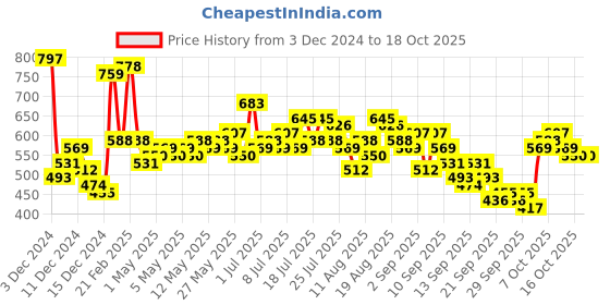 myntra.com routes by all about you all about you Printed Mandarin Collar Puff Sleeves Top routes by all about you Price History Graph from 3 Dec 2024 to 18 Oct 2025
