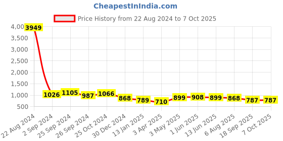 myntra.com routes by all about you all about you Printed Pure Cotton Top & Trousers Co-Ords routes by all about you Price History Graph from 22 Aug 2024 to 4 Oct 2025