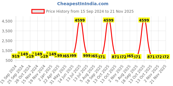 myntra.com routes by all about you all about you Printed Pure Cotton Tunic With Trouser Co-Ords routes by all about you Price History Graph from 15 Sep 2024 to 21 Nov 2025