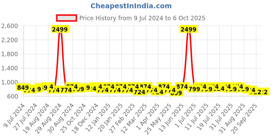 myntra.com routes by all about you all about you Printed Round Neck Kaftan Top & Flared Trouser routes by all about you Price History Graph from 9 Jul 2024 to 6 Oct 2025