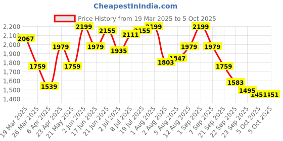 myntra.com routes by all about you all about you Printed Round Neck Top With Trousers Co-Ords routes by all about you Price History Graph from 19 Mar 2025 to 4 Oct 2025