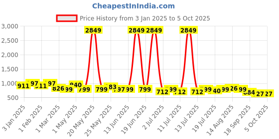 myntra.com routes by all about you all about you Printed Shirt With Trouser Co-Ords routes by all about you Price History Graph from 3 Jan 2025 to 4 Oct 2025