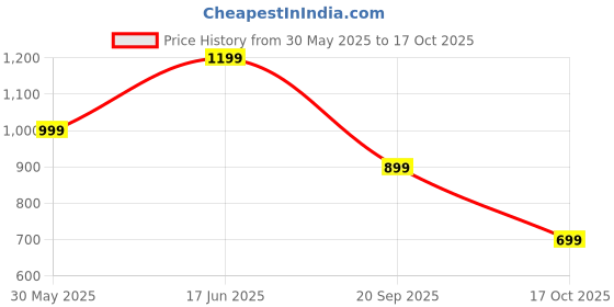 myntra.com routes by all about you all about you Printed Shirt With Trousers Co-Ords routes by all about you Price History Graph from 30 May 2025 to 17 Oct 2025