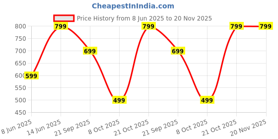 myntra.com routes by all about you all about you Printed Shirt with Trousers Co-Ords routes by all about you Price History Graph from 8 Jun 2025 to 20 Nov 2025