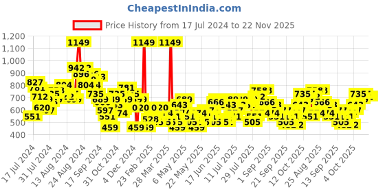 myntra.com routes by all about you all about you Printed Tie-Up Neck Puff Sleeves Top routes by all about you Price History Graph from 17 Jul 2024 to 22 Nov 2025