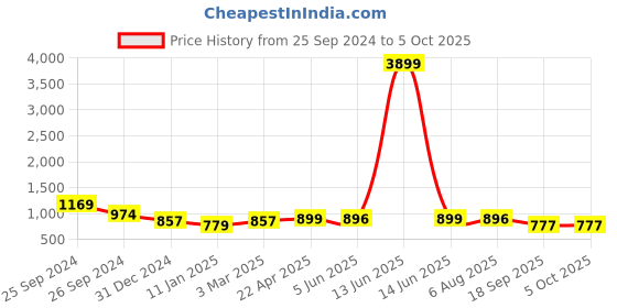 myntra.com routes by all about you all about you Printed Top & Trousers Co-Ords routes by all about you Price History Graph from 25 Sep 2024 to 5 Oct 2025