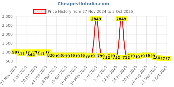 myntra.com routes by all about you all about you Printed Tunic With Trouser Co-Ords routes by all about you Price History Graph from 27 Nov 2024 to 5 Oct 2025