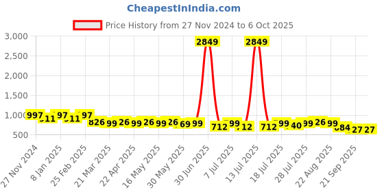 myntra.com routes by all about you all about you Printed Tunic With Trouser Co-Ords routes by all about you Price History Graph from 27 Nov 2024 to 5 Oct 2025
