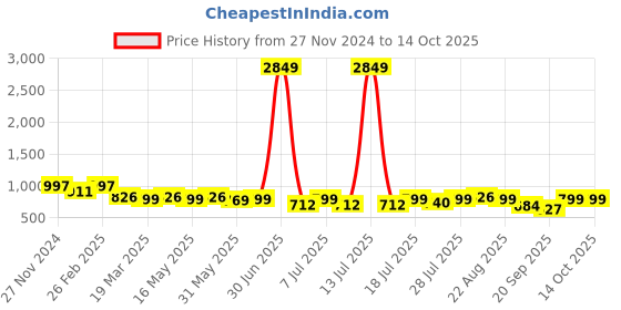myntra.com routes by all about you all about you Printed V Neck Top With Trousers Co-Ords Set routes by all about you Price History Graph from 27 Nov 2024 to 13 Oct 2025