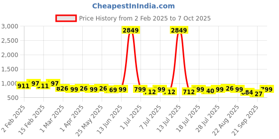 myntra.com routes by all about you all about you Printed V-Neck Tunic & Trouser routes by all about you Price History Graph from 2 Feb 2025 to 7 Oct 2025