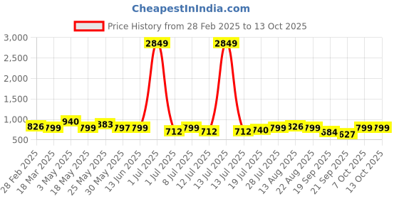 myntra.com routes by all about you all about you Printed V-Neck Tunic with Trousers routes by all about you Price History Graph from 28 Feb 2025 to 13 Oct 2025