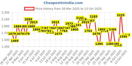 myntra.com routes by all about you all about you Puff Sleeve A-Line Maxi Dress routes by all about you Price History Graph from 26 Mar 2025 to 13 Oct 2025