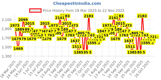 myntra.com routes by all about you all about you Puff Sleeve A-Line Maxi Dress routes by all about you Price History Graph from 18 Mar 2025 to 22 Nov 2025