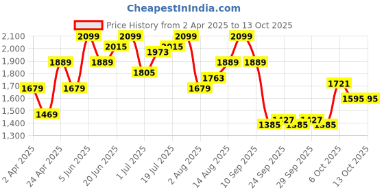 myntra.com routes by all about you all about you Puff Sleeve A-Line Maxi Dress routes by all about you Price History Graph from 2 Apr 2025 to 13 Oct 2025