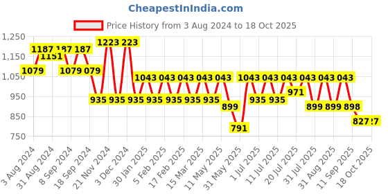myntra.com routes by all about you all about you Puff Sleeve Empire Dress routes by all about you Price History Graph from 3 Aug 2024 to 18 Oct 2025