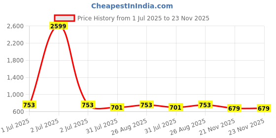 myntra.com routes by all about you all about you Puff Sleeve Longline Top routes by all about you Price History Graph from 1 Jul 2025 to 23 Nov 2025